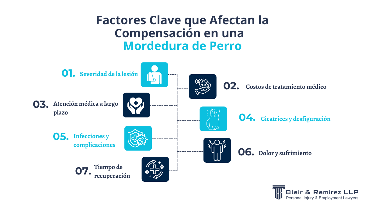 Factores Clave que Afectan la Compensación en una Mordedura de Perro