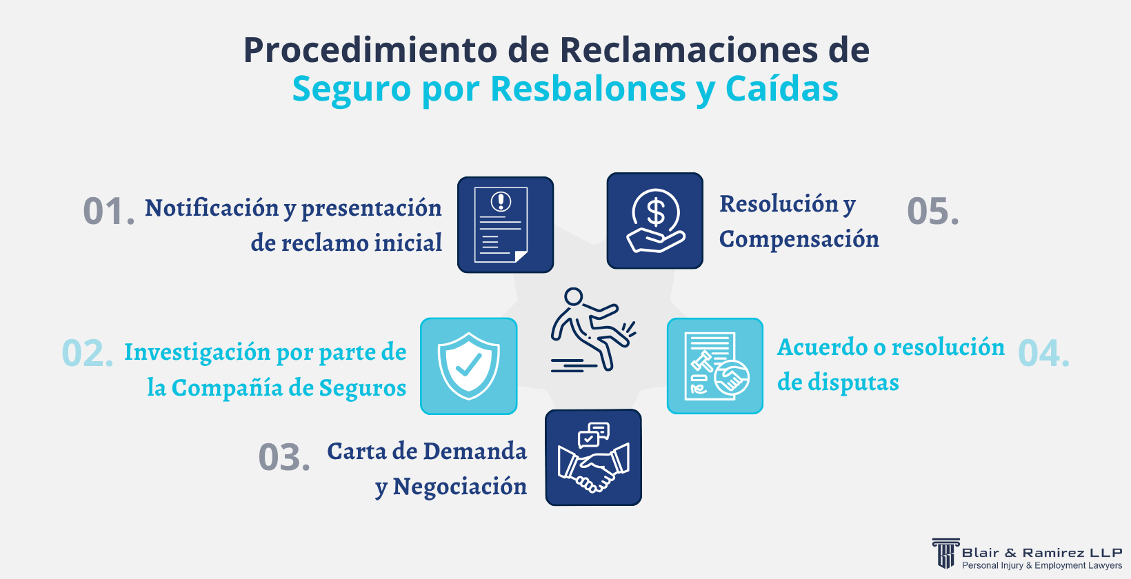 Procedimiento de Reclamaciones de Seguro por Resbalones y Caídas