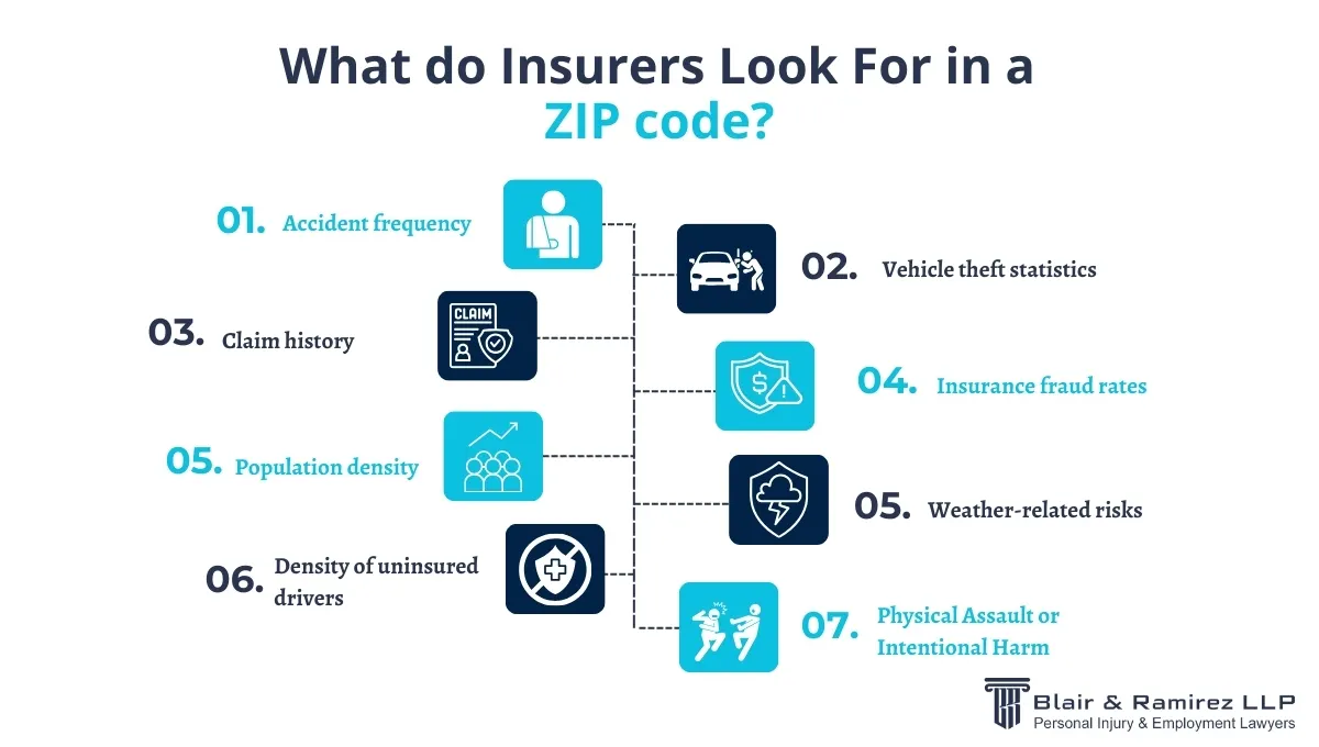 What do Insurers Look For in a ZIP code