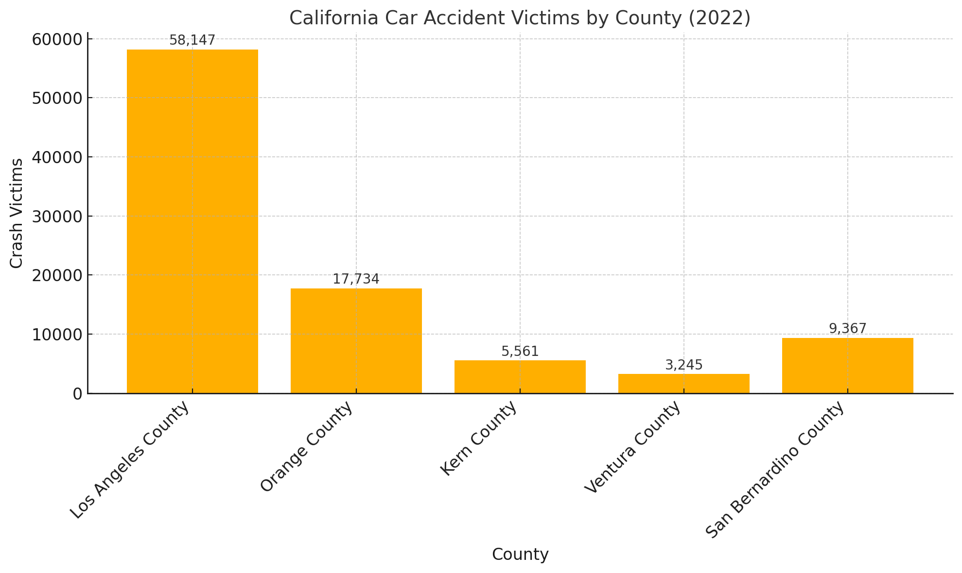 California Car accident victims by county (2022)