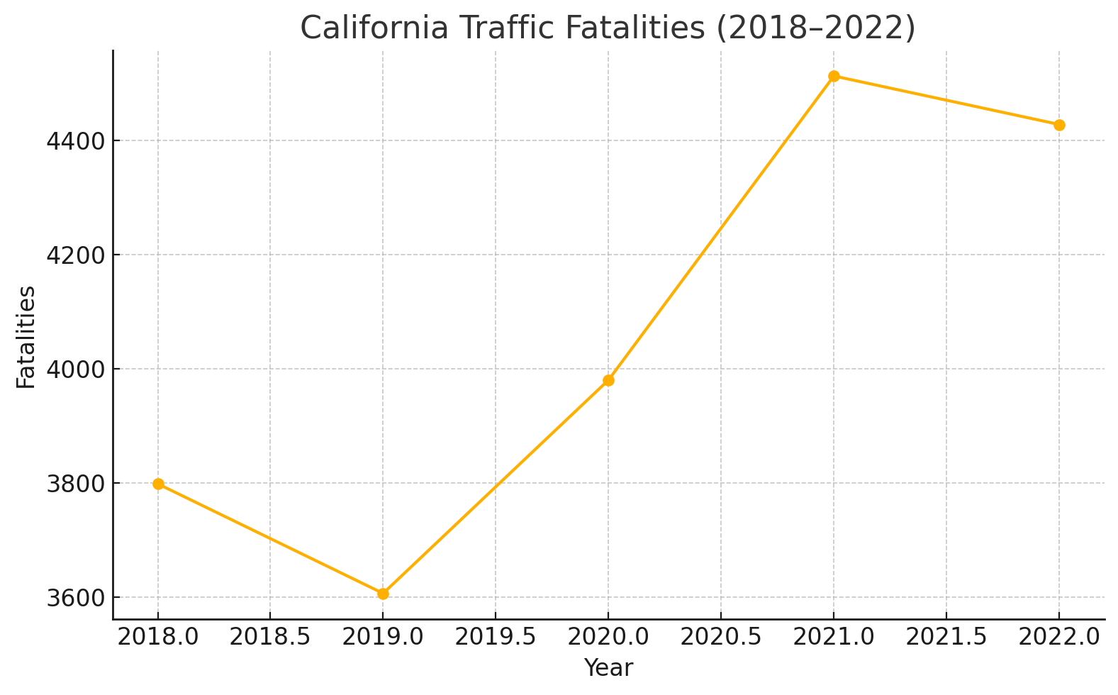 California Traffic Fatalities (208-2022)