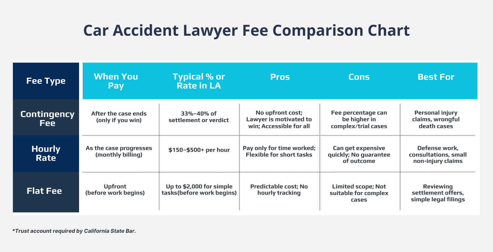 Car Accident Lawyer Fee Comparison Chart