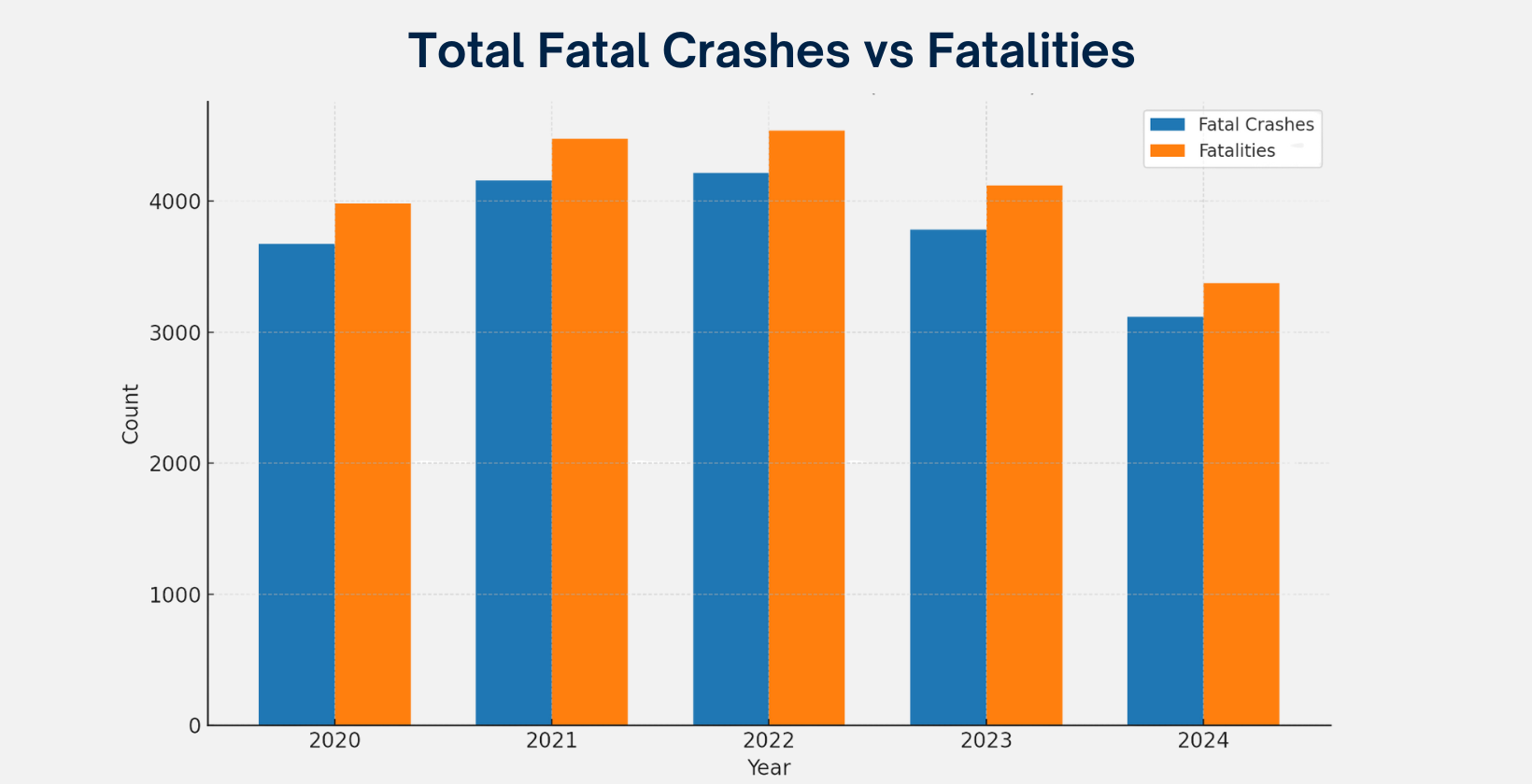 Total Fatal Crashes vs Fatalities