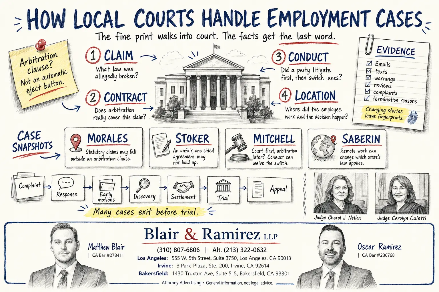 Two judges in courtroom setting illustrating how local courts handle employment cases
